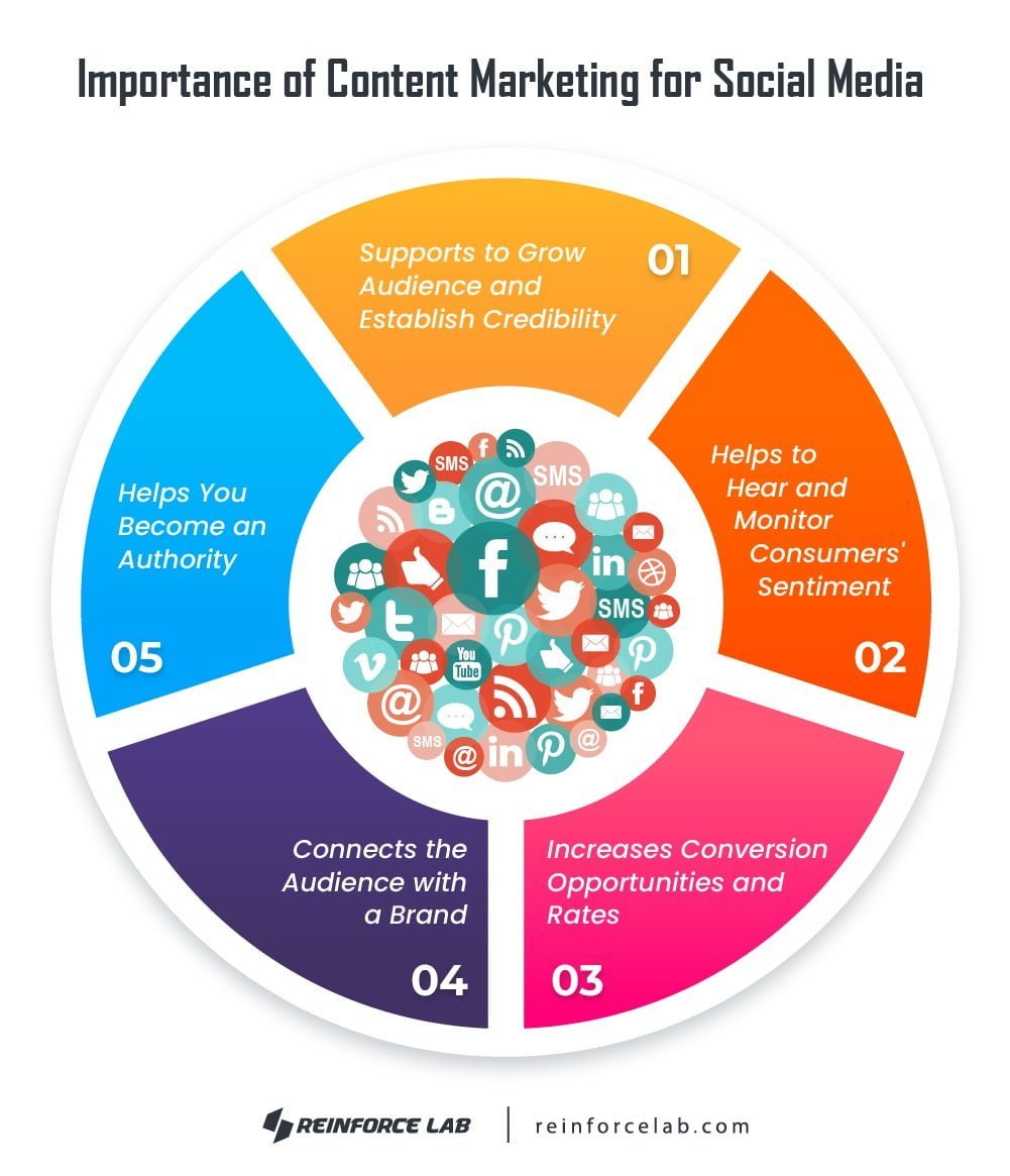 Content Marketing Ideas for Social Media, content ideas for social media marketing, Content Ideas for Social Media, how to find content ideas for social media, content ideas for social media