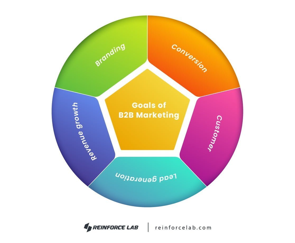 Content Marketing Strategy for B2B, Why Content Marketing is important for B2B, B2B Content Marketing Strategy, what is B2B content marketing, B2B content marketing