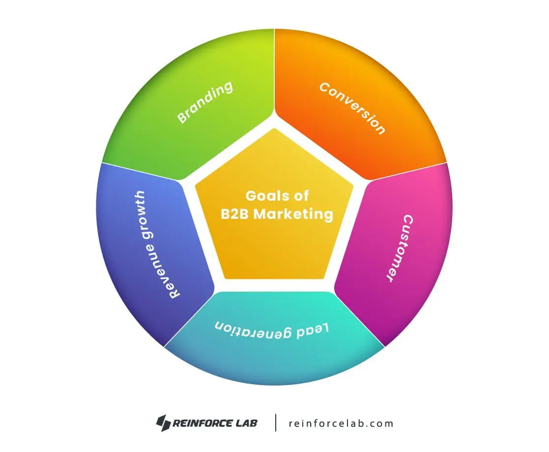 Content Marketing Strategy for B2B, Why Content Marketing is important for B2B, B2B Content Marketing Strategy, what is B2B content marketing, B2B content marketing
