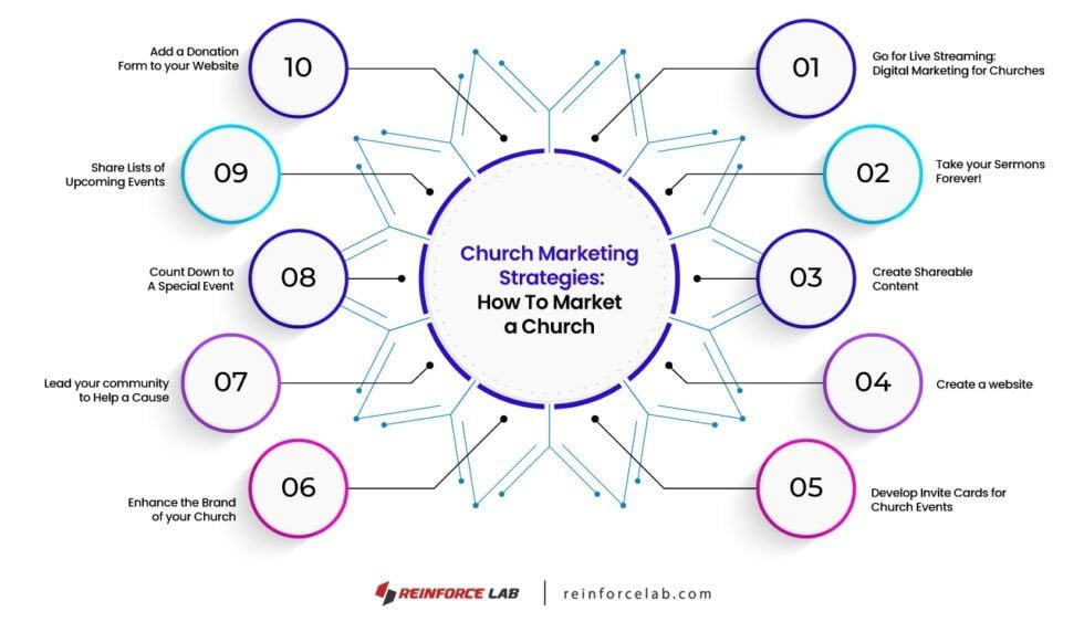 Church Marketing Strategies Market a Church Reinforce Lab