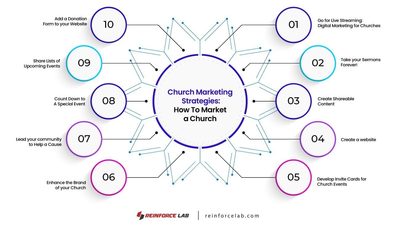 church marketing, digital marketing for churches, church marketing strategies, church marketing strategy, how to market a church, how to market your church