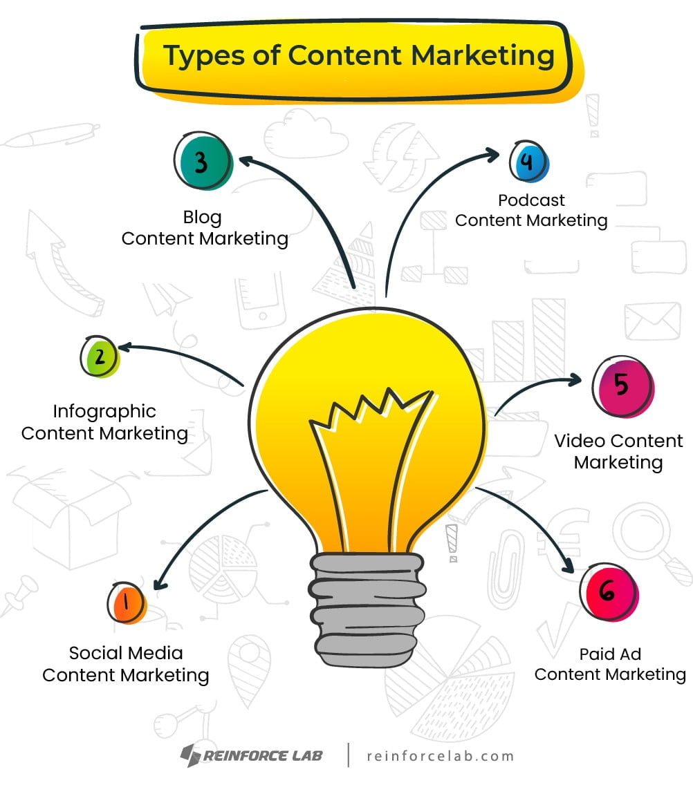 Content Marketing vs Social Media Marketing, Social And Content Marketing, Social Media Content Marketing, Content Marketing Vs Digital Marketing