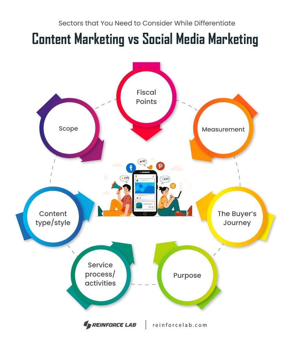 Content Marketing vs Social Media Marketing, Social And Content Marketing, Social Media Content Marketing, Content Marketing Vs Digital Marketing