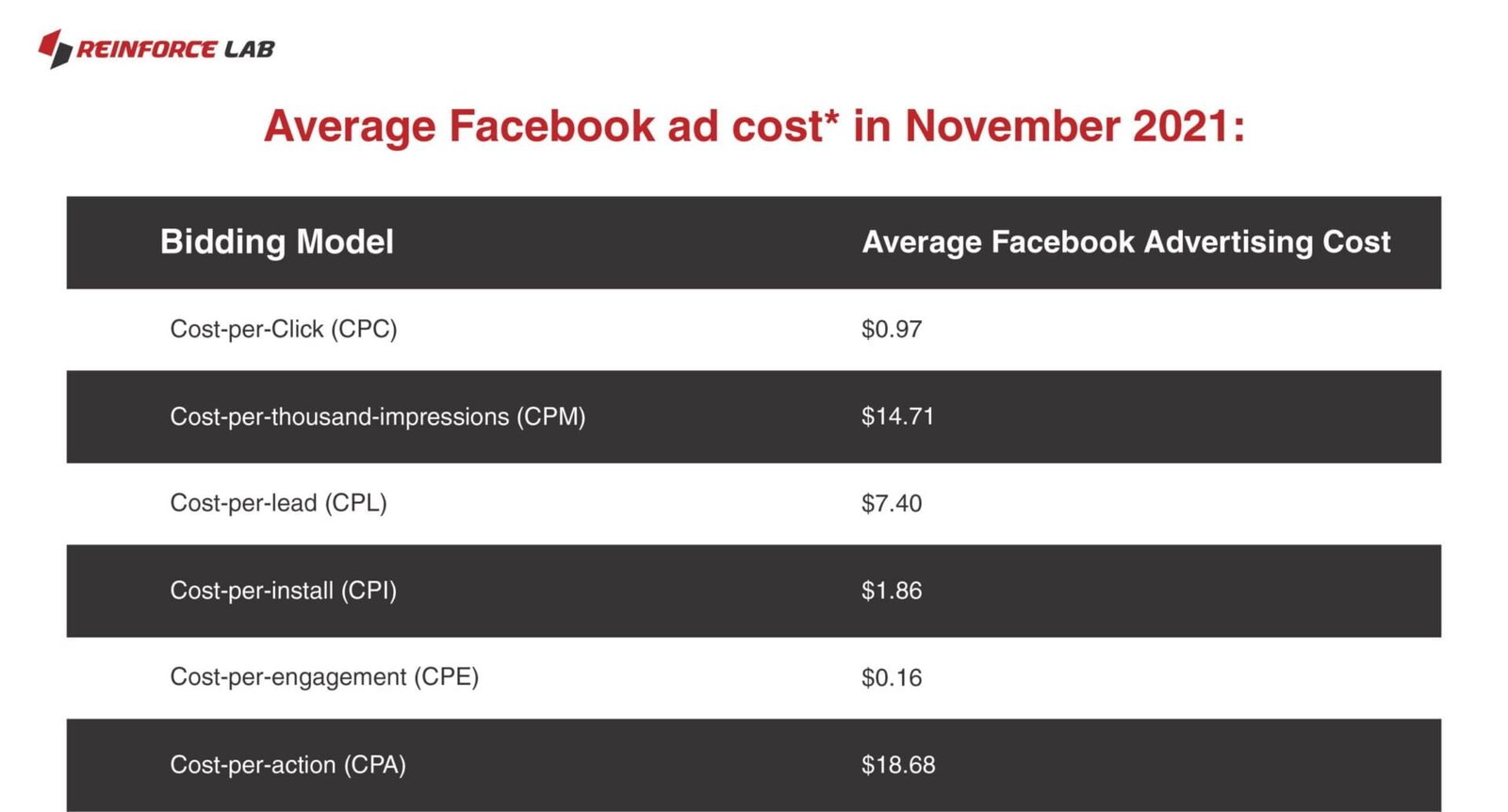 Facebook Advertising Cost, How Much Does It Cost To Advertise On Facebook, How Much To Advertise On Facebook, What Does It Cost To Advertise On Facebook, Facebook Marketing Cost