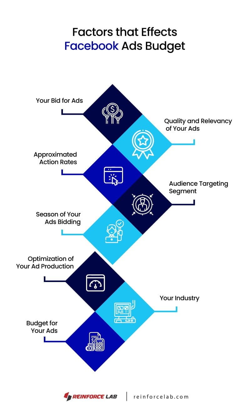 Facebook Advertising Cost, How Much Does It Cost To Advertise On Facebook, How Much To Advertise On Facebook, What Does It Cost To Advertise On Facebook, Facebook Marketing Cost