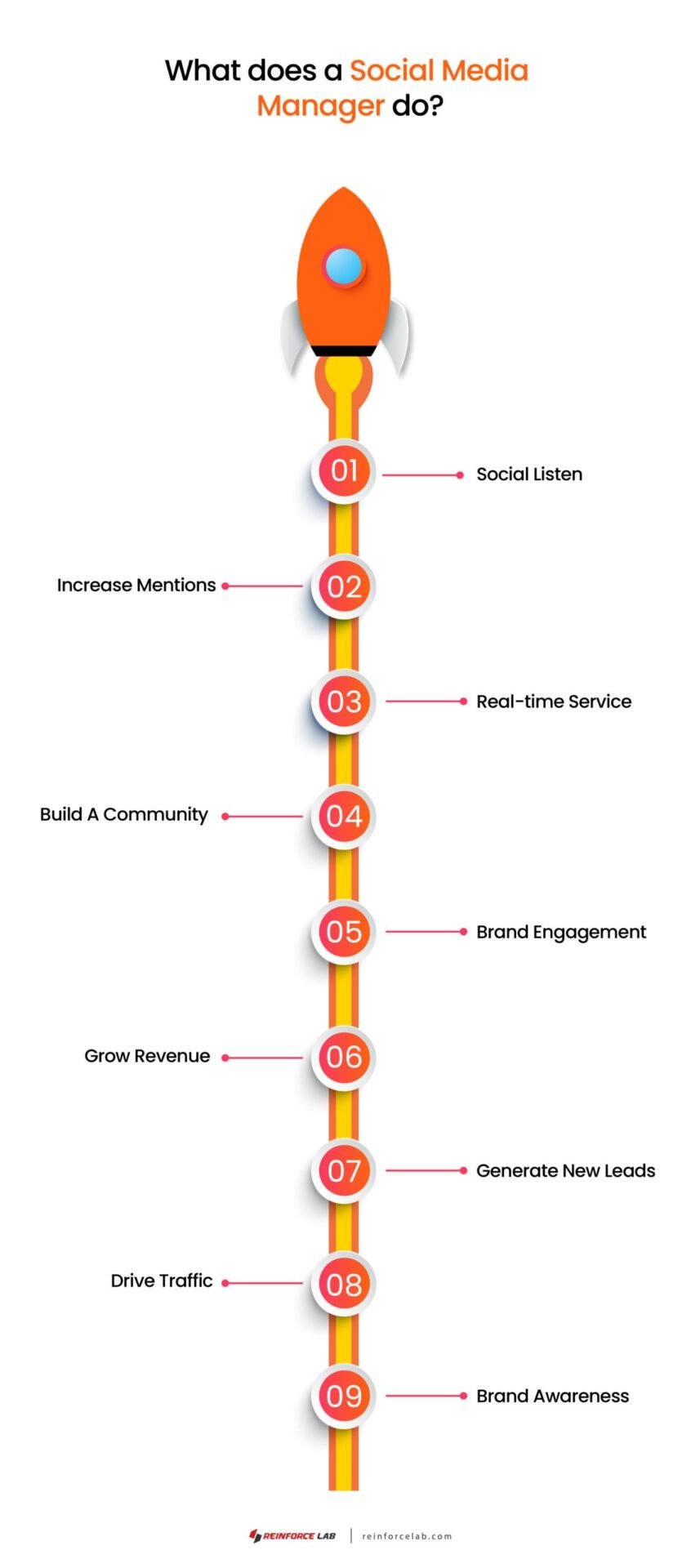 guide to social media management, Social Media Profile Management, Manage Social Networking Sites, Social Media Manager, Social Media Management Strategy, social media management