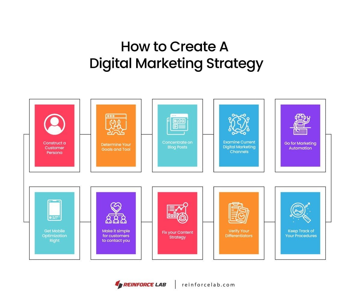 Digital Marketing Strategies, Online Marketing Strategies, Different Online Marketing Strategies, Digital Advertising Approach, Digital Marketing Strategy Example, Digital Marketing Plan Example