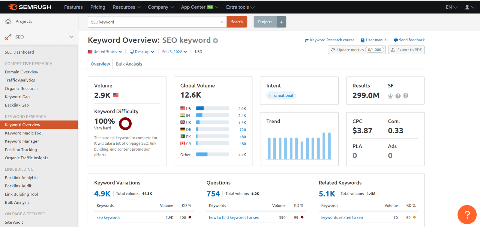 Keyword difficulty example