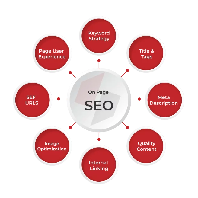 On-page SEO