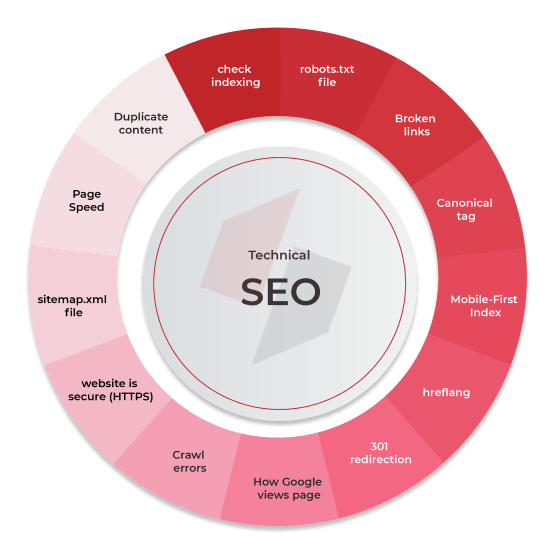 Technical SEO