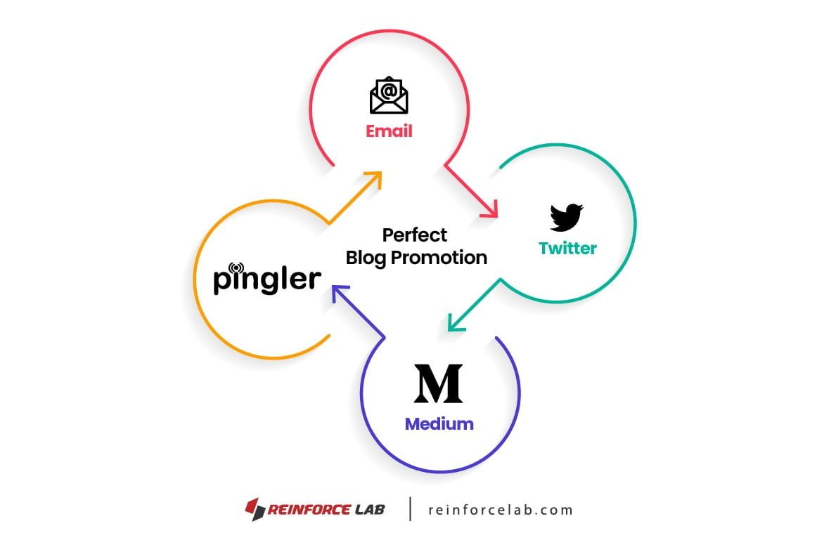 Blog Promotion, Blog Promotion Services, Content Promotion Strategies, Content Promotion Strategies, Blog Promotion Strategy, Blog Promotion Techniques, How To Promote Your Blog, How To Promote Blog, Promote your blog, Ways To Promote Your Blog