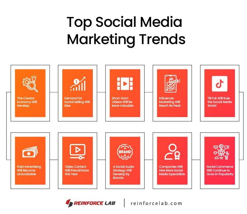 Social Media Marketing Trends, Current Social Media Marketing Trends, Top Social Media Marketing Trends, Social Media Technology Trends, New Trends in Social Media Marketing